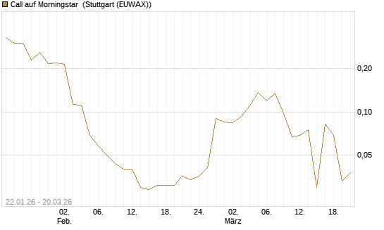 Call auf Morningstar [Morgan Stanley & Co. Int. plc] Chart