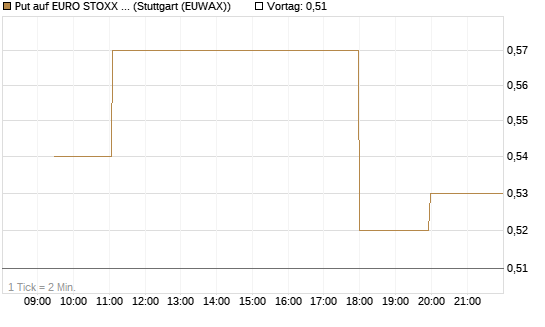 Put auf EURO STOXX Banks [Morgan Stanley & Co. Int. plc] Chart