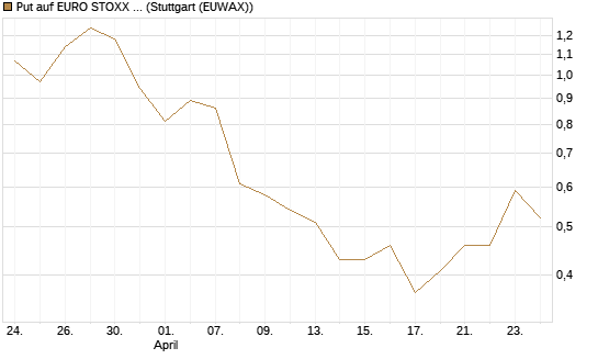 Put auf EURO STOXX Banks [Morgan Stanley & Co. Int. plc] Chart