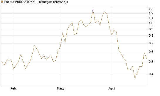 Put auf EURO STOXX Banks [Morgan Stanley & Co. Int. plc] Chart
