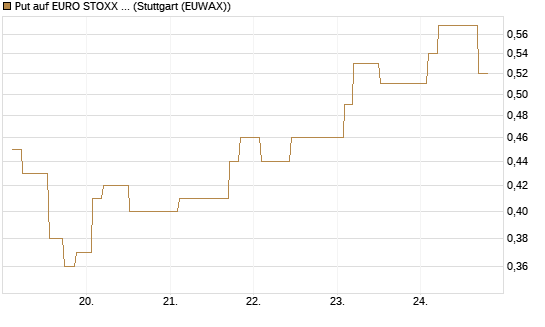 Put auf EURO STOXX Banks [Morgan Stanley & Co. Int. plc] Chart