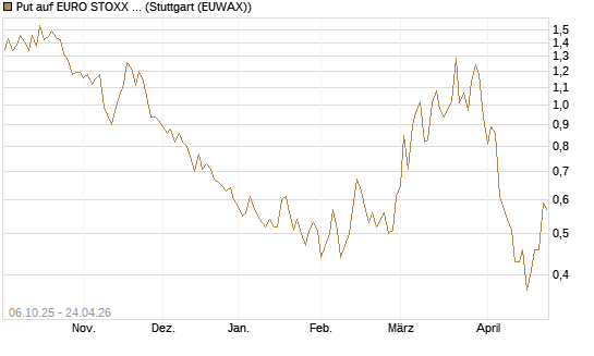Put auf EURO STOXX Banks [Morgan Stanley & Co. Int. plc] Chart