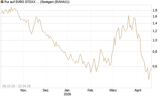 Put auf EURO STOXX Banks [Morgan Stanley & Co. Int. plc] Chart
