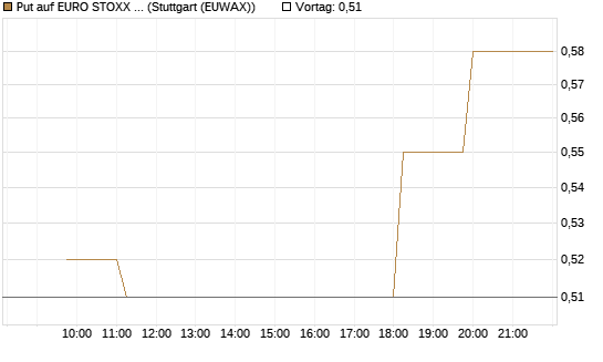 Put auf EURO STOXX Banks [Morgan Stanley & Co. Int. plc] Chart