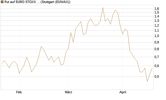 Put auf EURO STOXX Banks [Morgan Stanley & Co. Int. plc] Chart