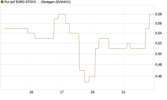 Put auf EURO STOXX Banks [Morgan Stanley & Co. Int. plc] Chart