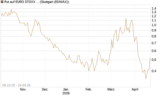 Put auf EURO STOXX Banks [Morgan Stanley & Co. Int. plc] Chart