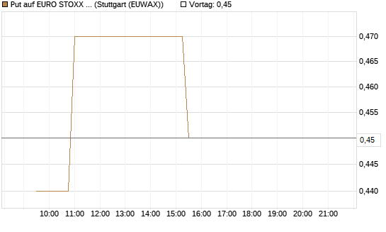 Put auf EURO STOXX Banks [Morgan Stanley & Co. Int. plc] Chart
