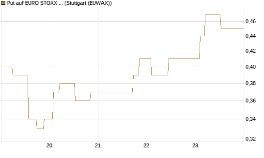 Put auf EURO STOXX Banks [Morgan Stanley & Co. Int. plc] Chart