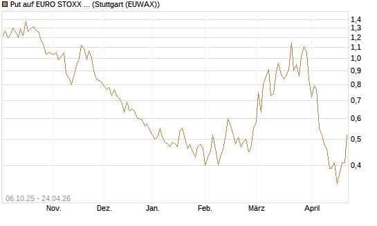 Put auf EURO STOXX Banks [Morgan Stanley & Co. Int. plc] Chart
