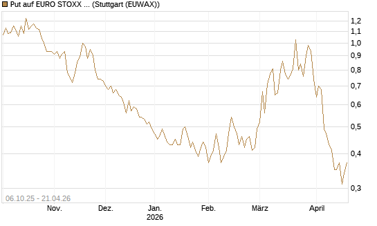 Put auf EURO STOXX Banks [Morgan Stanley & Co. Int. plc] Chart