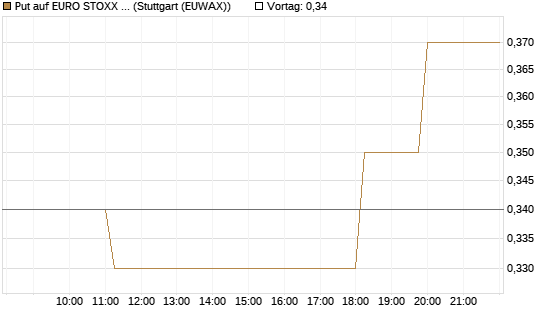 Put auf EURO STOXX Banks [Morgan Stanley & Co. Int. plc] Chart