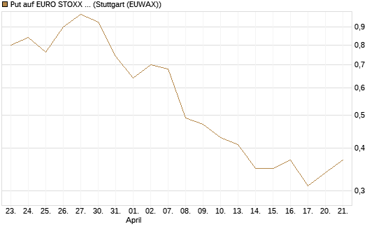 Put auf EURO STOXX Banks [Morgan Stanley & Co. Int. plc] Chart