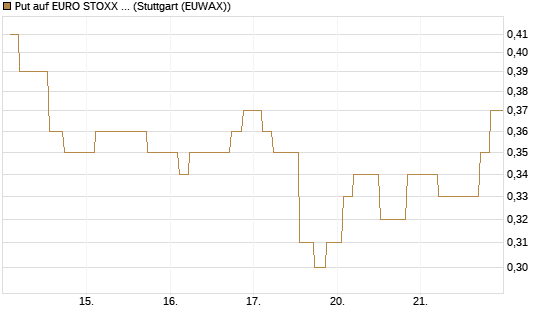 Put auf EURO STOXX Banks [Morgan Stanley & Co. Int. plc] Chart