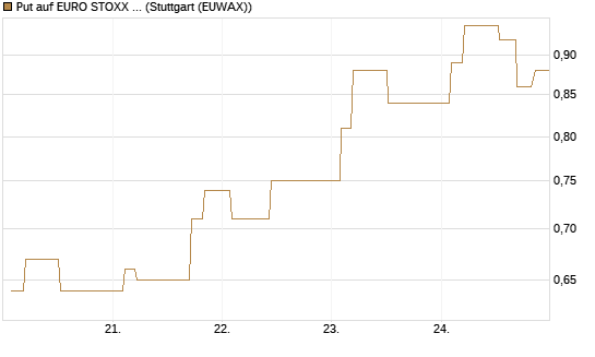 Put auf EURO STOXX Banks [Morgan Stanley & Co. Int. plc] Chart