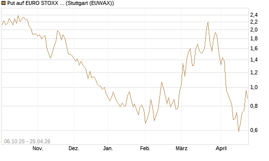 Put auf EURO STOXX Banks [Morgan Stanley & Co. Int. plc] Chart