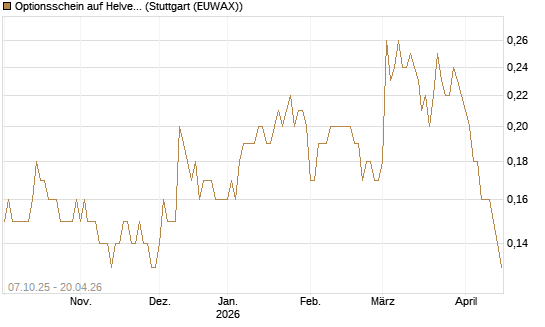 Optionsschein auf Helvetia Baloise Holding AG [Goldman Sachs Bank Europe SE] Chart