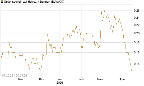 Optionsschein auf Helvetia Baloise Holding AG [Goldman Sachs Bank Europe SE] Chart