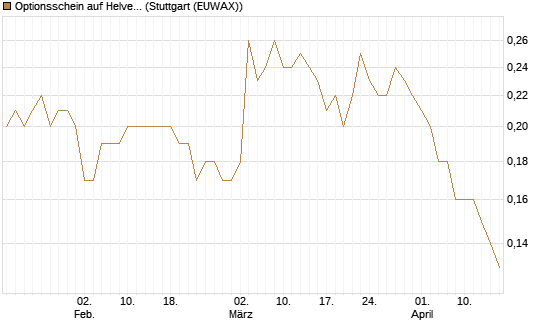 Optionsschein auf Helvetia Baloise Holding AG [Goldman Sachs Bank Europe SE] Chart