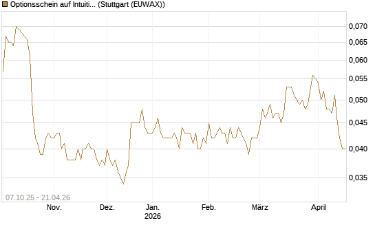 Optionsschein auf Intuitive Surgical [Goldman Sachs Bank Europe SE] Chart