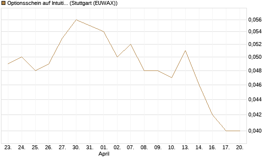 Optionsschein auf Intuitive Surgical [Goldman Sachs Bank Europe SE] Chart