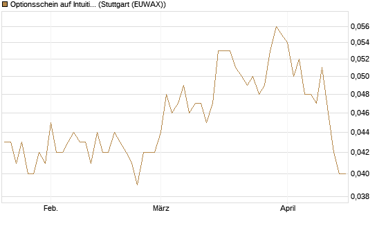 Optionsschein auf Intuitive Surgical [Goldman Sachs Bank Europe SE] Chart