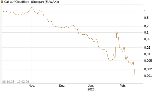 Call auf Cloudflare [J.P. Morgan Structured Products B.V.] Chart