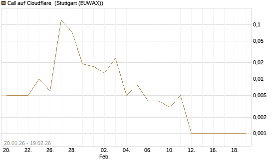 Call auf Cloudflare [J.P. Morgan Structured Products B.V.] Chart