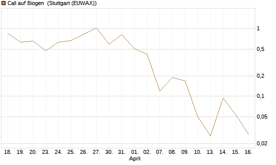 Call auf Biogen [J.P. Morgan Structured Products B.V.] Chart