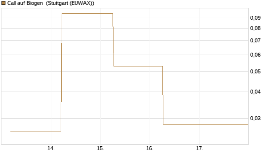 Call auf Biogen [J.P. Morgan Structured Products B.V.] Chart
