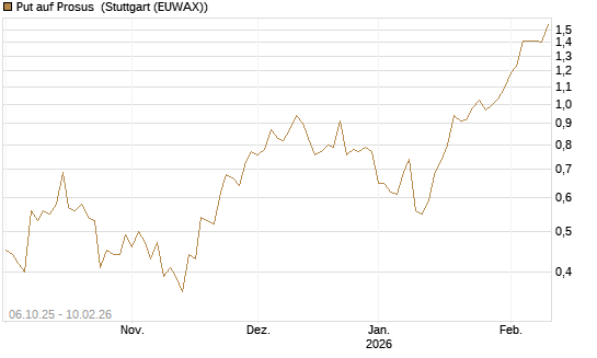 Put auf Prosus [J.P. Morgan Structured Products B.V.] Chart
