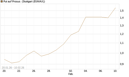Put auf Prosus [J.P. Morgan Structured Products B.V.] Chart