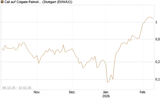 Call auf Colgate-Palmolive [J.P. Morgan Structured Products B.V.] Chart