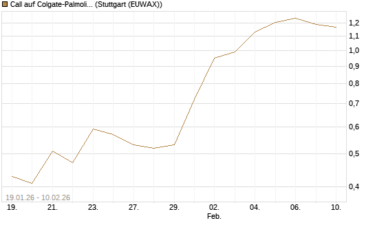 Call auf Colgate-Palmolive [J.P. Morgan Structured Products B.V.] Chart