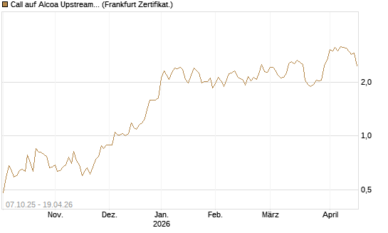 Call auf Alcoa Upstream Corp [Société Générale Effekten GmbH] Chart