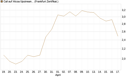 Call auf Alcoa Upstream Corp [Société Générale Effekten GmbH] Chart