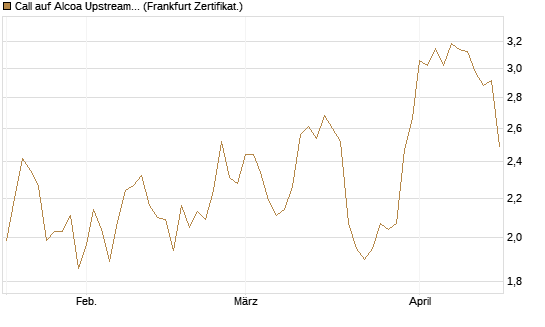 Call auf Alcoa Upstream Corp [Société Générale Effekten GmbH] Chart