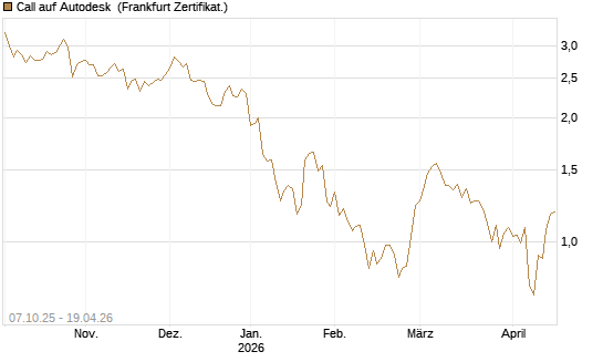 Call auf Autodesk [Société Générale Effekten GmbH] Chart