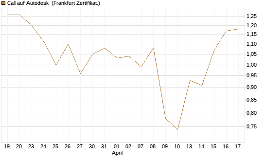 Call auf Autodesk [Société Générale Effekten GmbH] Chart