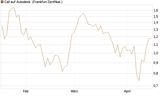 Call auf Autodesk [Société Générale Effekten GmbH] Chart