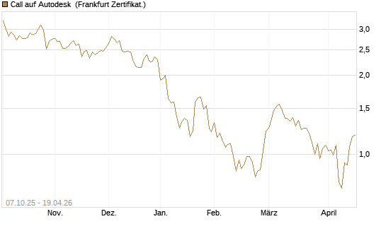 Call auf Autodesk [Société Générale Effekten GmbH] Chart