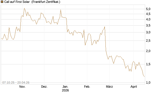 Call auf First Solar [Société Générale Effekten GmbH] Chart