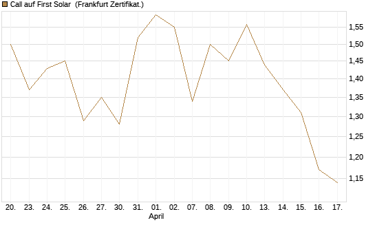 Call auf First Solar [Société Générale Effekten GmbH] Chart
