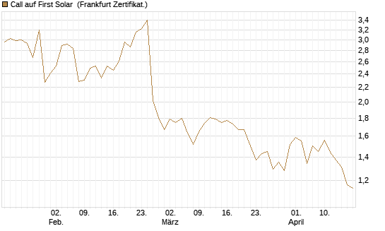 Call auf First Solar [Société Générale Effekten GmbH] Chart