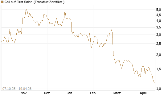 Call auf First Solar [Société Générale Effekten GmbH] Chart