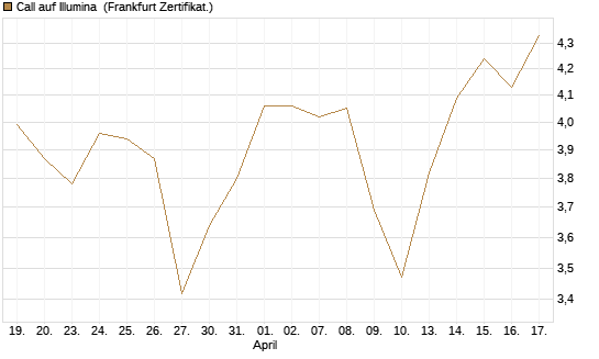Call auf Illumina [Société Générale Effekten GmbH] Chart