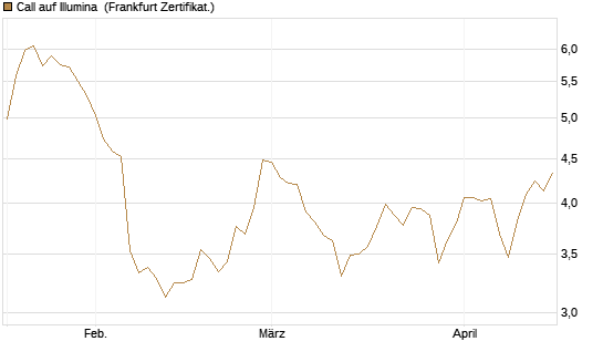 Call auf Illumina [Société Générale Effekten GmbH] Chart