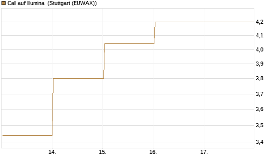Call auf Illumina [Société Générale Effekten GmbH] Chart