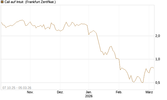 Call auf Intuit [Société Générale Effekten GmbH] Chart