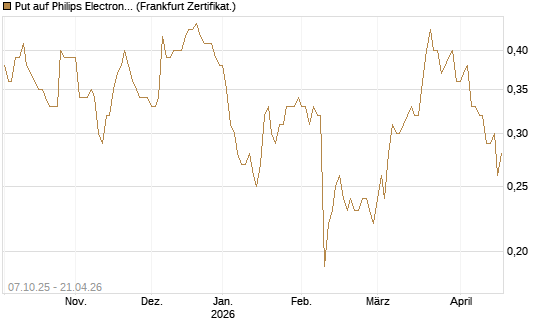 Put auf Philips Electronics [DZ BANK AG] Chart